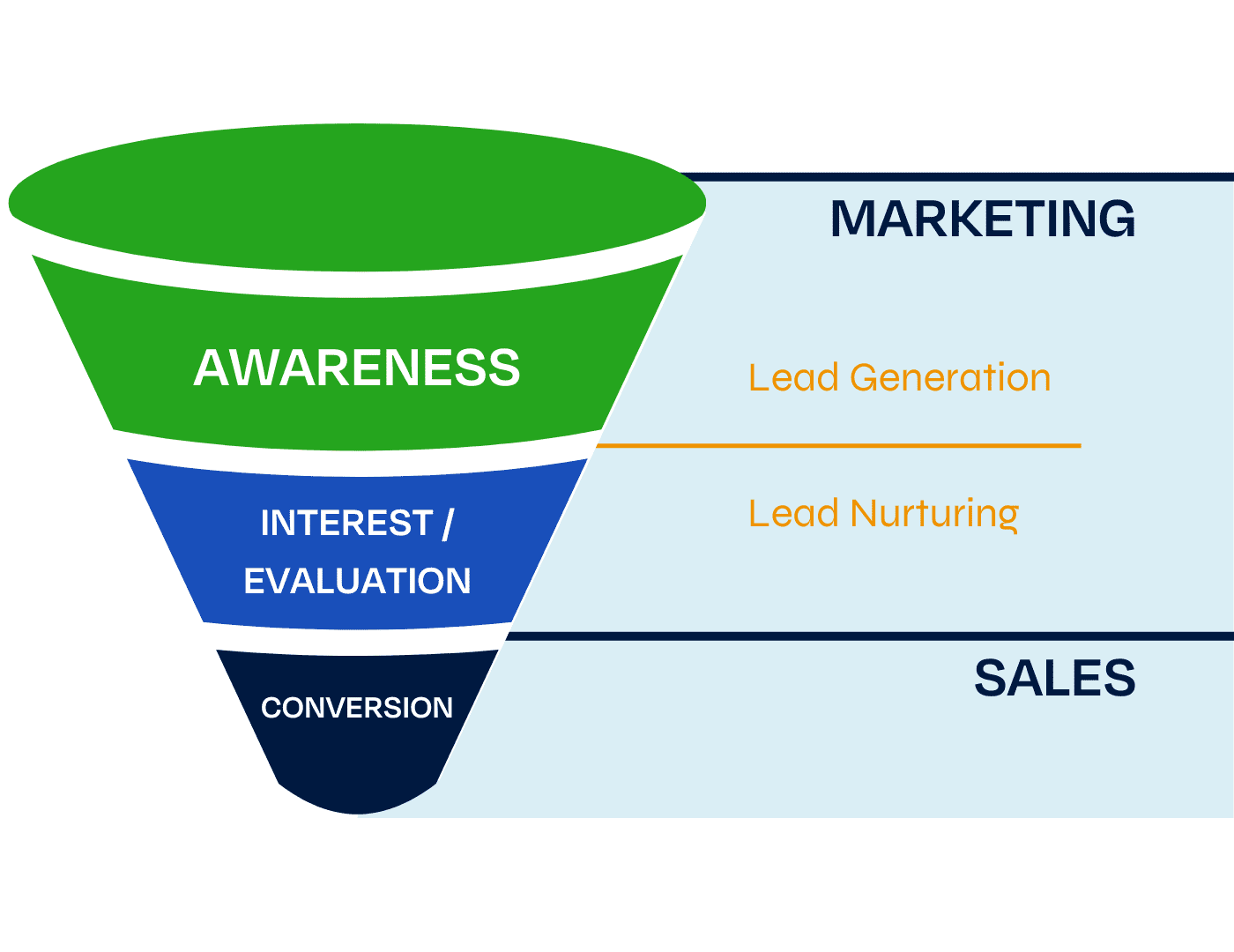 Awareness, interest/evaluation, and conversion funnel image