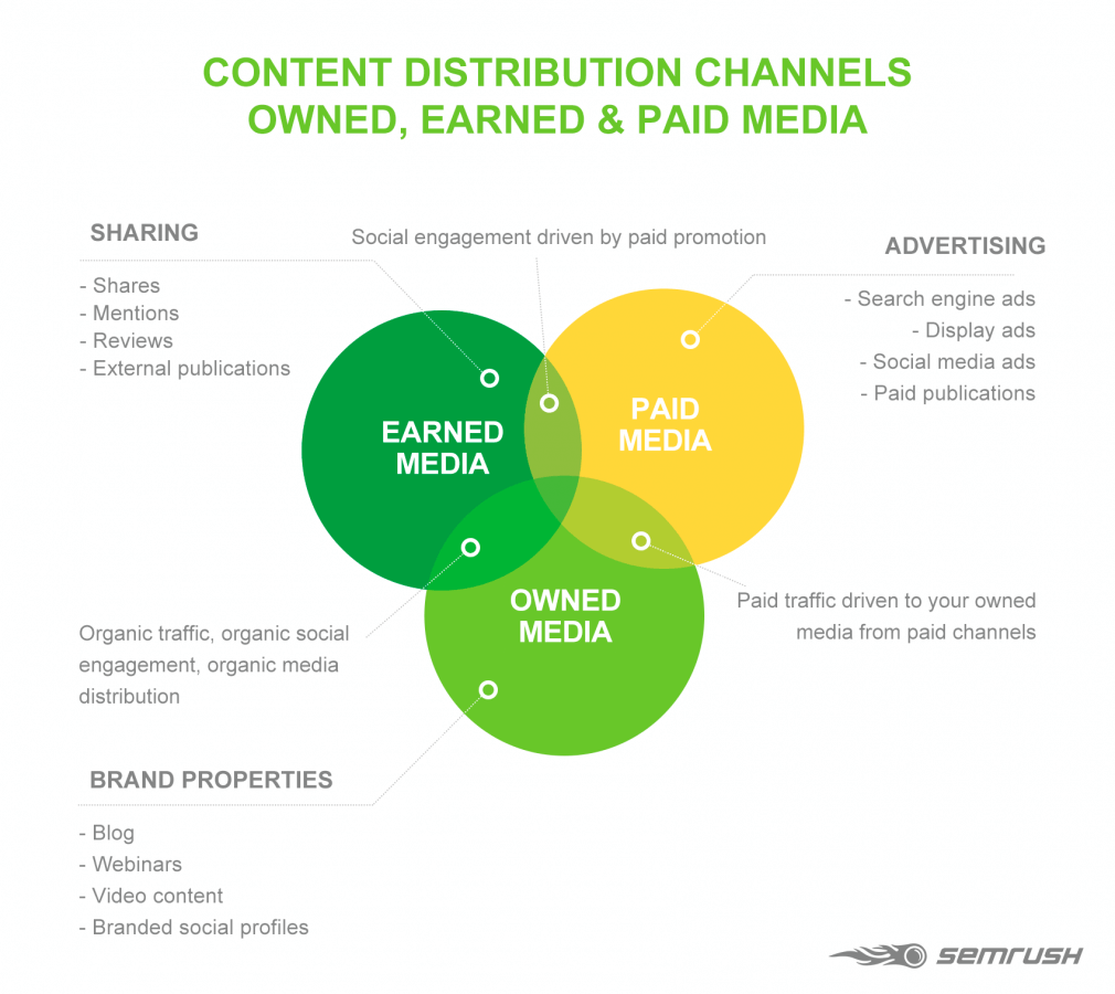 SEO Content Distribution