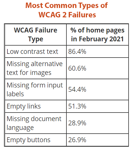 Most Common Types of WCAG 2 Failures Chart