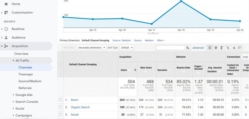 Which Channels Are Available In Google Analytics