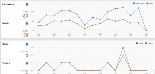 Tracking progress with Pinterest Analytics